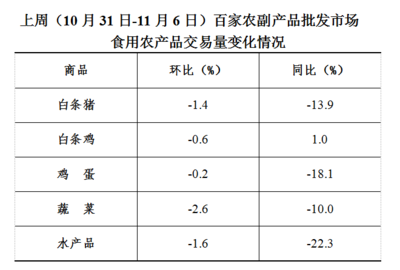 上周食用農(nóng)產(chǎn)品價格平穩(wěn)，日用百貨銷售迎來小幅增長